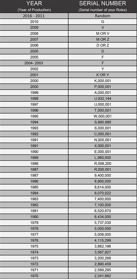 rolex serial.numbers|rolex date of manufacture by serial number.